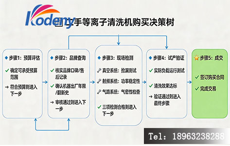 二手等离子清洗机购买决策流程图