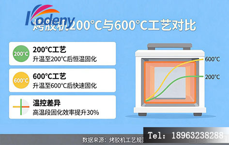 200℃与600℃工艺曲线对比图(展示温控差异)