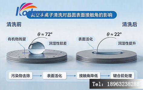 晶圆清洗前后接触角对比示意图，标注处理前后数值变化