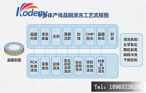 半导体产线晶圆清洗工艺流程图