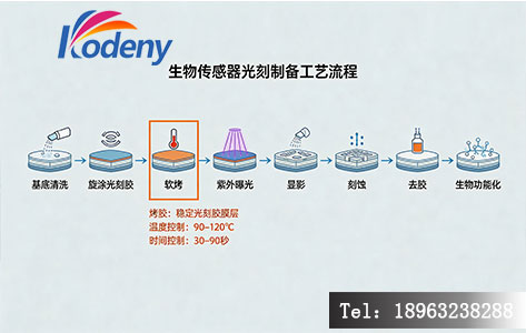 生物传感器制备光刻工艺流程示意图，标注烤胶工序的关键位置