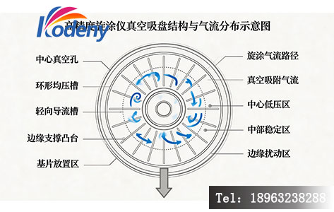 高精度旋涂仪真空吸盘结构与气流分布示意图