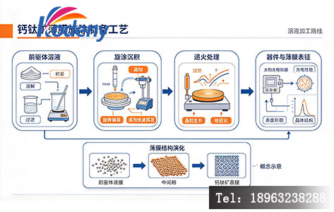 钙钛矿薄膜旋涂制备工艺流程示意图