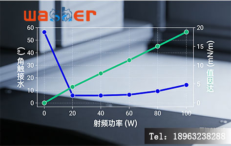 真空等离子清洗机功率与亲水性关系曲线图