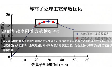 常见问题丨等离子表面处理常见误区解析：表面能越高附着力就越好吗？
