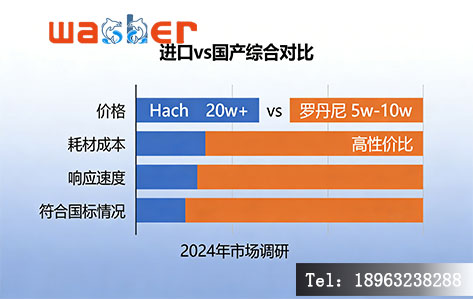 标题为&ldquo;进口vs国产综合对比&rdquo;，包含维度：价格（Hach 20w+ vs 罗丹尼 5w-10w）、耗材成本、响应速度、符合国标情况。突出罗丹尼的高性价比。