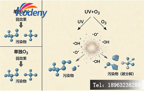 紫外臭氧协同作用光化学反应机制示意图