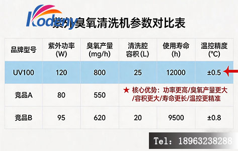 不同品牌紫外臭氧清洗机参数对比表（匿名处理），突出UV100的关键指标优势。