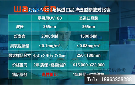 横向对比罗丹尼UV100与某进口品牌，列出波长、灯寿命、臭氧泄漏量、最大样品尺寸、价格区间、售后服务等维度，突出UV100的高性价比。