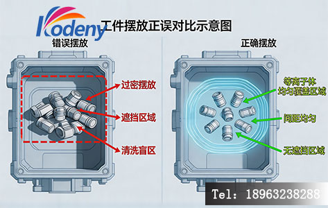 工件摆放正误对比示意图：左侧为错误摆放（堆叠过密、偏置一侧），标注清洗盲区；右侧为正确摆放（间距均匀、居中放置），标注等离子体均匀覆盖区域。