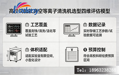 高校试验款真空等离子清洗机选型四维评估模型（建议自制信息图：工艺覆盖/数据记录/体积适配/预算控制）