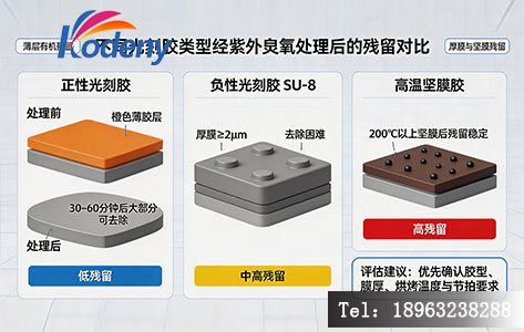 不同光刻胶类型在紫外臭氧处理后的残留对比图，正胶/负胶/坚膜胶各一组