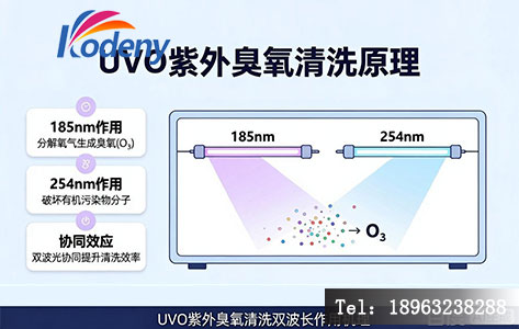 UVO 紫外臭氧清洗双波长作用机理示意图，展示 185nm 与 254nm 的协同效应