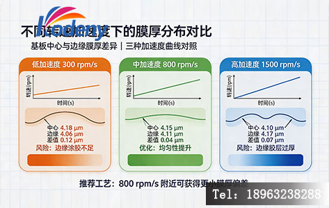 不同转速加速度下的膜厚分布对比图