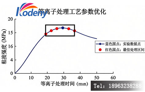 等离子处理时间与粘接强度关系曲线图，展示先升后降的趋势，标注最佳处理区间