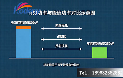 有效功率与峰值功率对比示意图，左侧柱状图显示&ldquo;电源标称峰值800W&rdquo;，右侧实际有效功率仅250W，中间标注匹配损耗、占空比、反射损耗