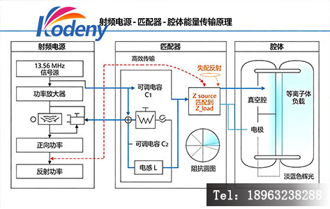 射频电源 - 匹配器 - 腔体能量传输原理示意图