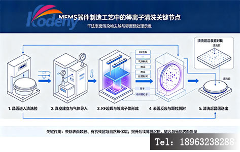 MEMS 器件制造工艺流程中等离子清洗的关键节点示意图