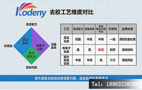 三种去胶工艺对比信息图