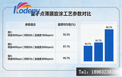 量子点薄膜旋涂工艺参数对比示意图