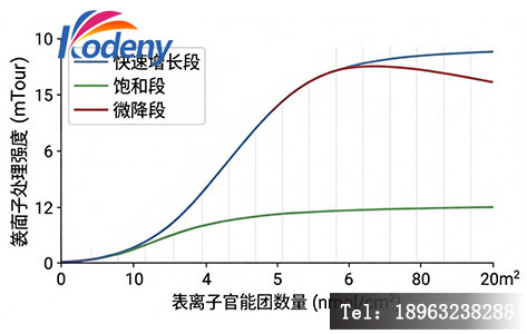 不同等离子处理强度下表面官能团数量变化示意图，展示先快速增长后趋于饱和并略有下降的趋势