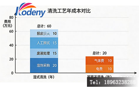 等离子清洗与湿式清洗年度运营成本对比图