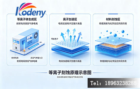 等离子刻蚀原理示意图