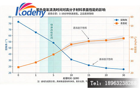 不同处理时间下高分子材料表面接触角与表面能变化曲线图，展示1-10分钟内改性效果快速提升，之后趋于饱和