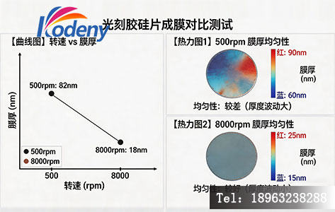 匀胶机转速对薄膜厚度及均匀性的影响数据图