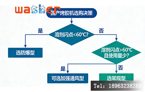 易燃溶剂烘烤设备选购决策树，防爆烤胶机安全操作SOP。