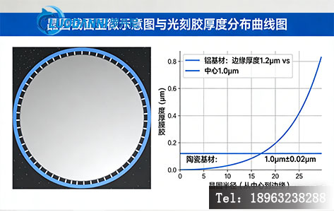 晶圆截面显微示意图或光刻胶厚度分布曲线图。 图表内容： X轴为晶圆半径（从中心到边缘），Y轴为胶膜厚度。曲线显示：使用铝基材时，边缘厚度急剧上升（如1.2&mu;m vs 中心1.0&mu;m）；使用陶瓷基材时，曲线平直（1.0&mu;m&plusmn;0.02&mu;m）。
