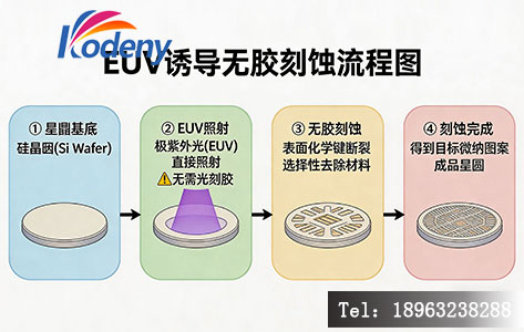 EUV诱导无胶刻蚀流程图。
