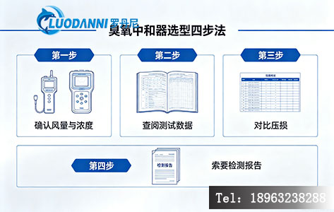 臭氧中和器选型四步法简图，包括确认风量与浓度、查阅测试数据、对比压损、索要检测报告