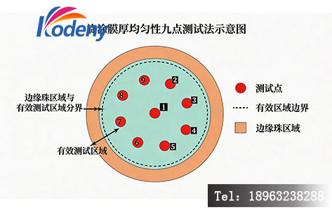 旋涂膜厚均匀性九点测试法示意图