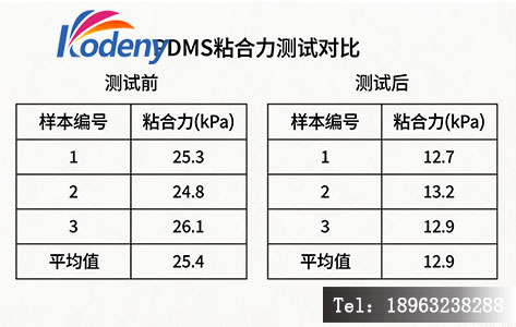 粘合力测试前后对比数据图表