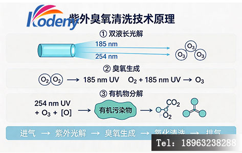 紫外臭氧清洗技术原理示意图，展示双波长光解、臭氧生成、有机物分解的反应过程