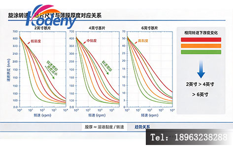 不同基片尺寸下旋涂转速与薄膜厚度对应关系示意图