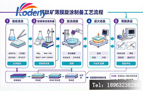 钙钛矿薄膜旋涂制备工艺流程示意图