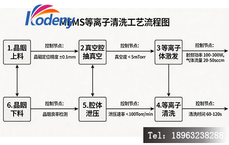MEMS产线等离子清洗工艺流程图，标注关键控制节点