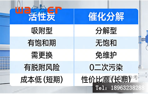 活性炭吸附与催化分解技术对比表