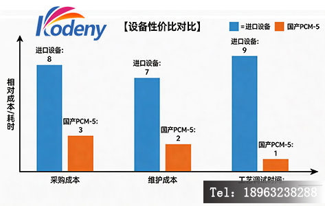 2026年进口与国产等离子清洗机综合成本（TCO）对比，国产设备在采购及全生命周期维护成本上优势明显。