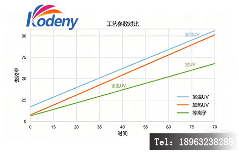 不同清洗工艺去胶效率对比曲线
