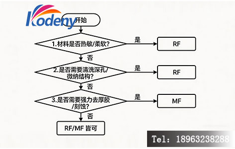 实验室等离子清洗机射频与中频选型决策流程图