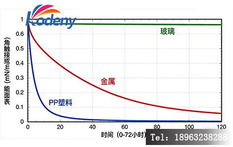 表面活化时效性曲线图