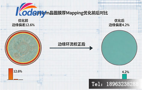 优化前后200mm晶圆膜厚mapping对比，边缘偏差由12.6%降至4.2%