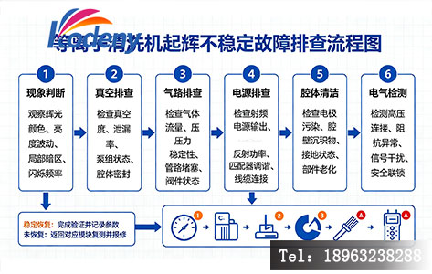 等离子清洗机起辉不稳定故障排查流程图