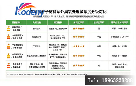 常见高分子材料紫外臭氧处理敏感度分级对比图，按耐受度从高到低排列