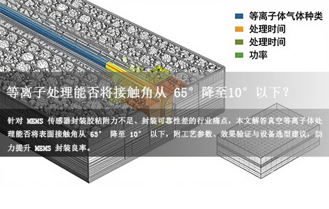 MEMS传感器封装前真空等离子处理能否将接触角从65°降至10°以下？等离子清洗机厂家技术解答