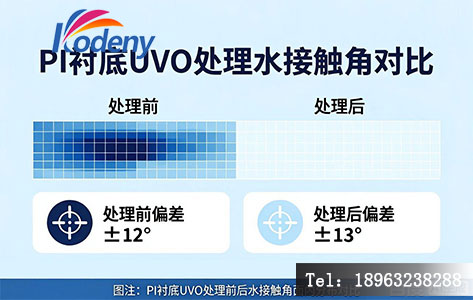 PI 衬底 UVO 处理前后水接触角面内分布对比，左图处理前偏差 &plusmn;12&deg;，右图处理后偏差 &plusmn;3&deg;