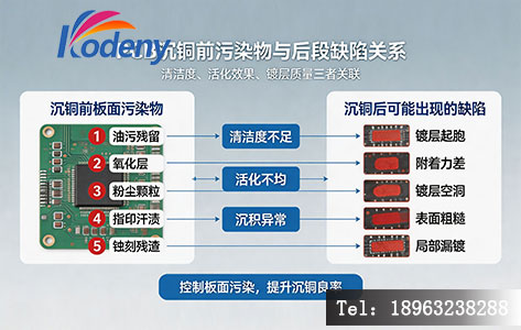 PCB 沉铜前污染物类型与缺陷对应关系示意图